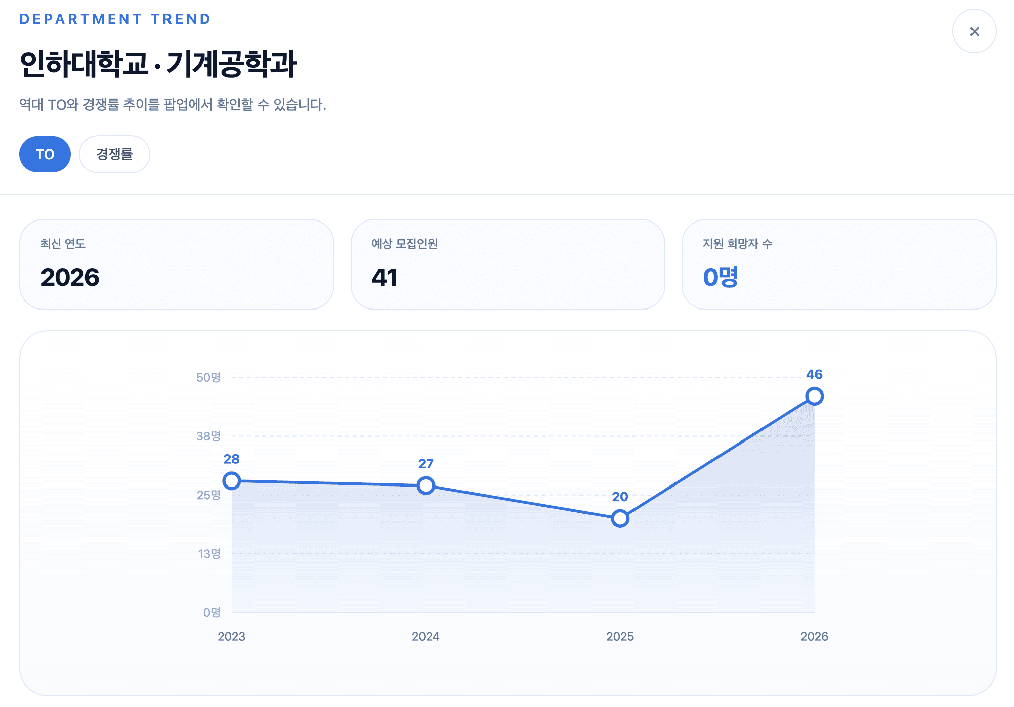 학과별 TO와 경쟁률 추이 화면